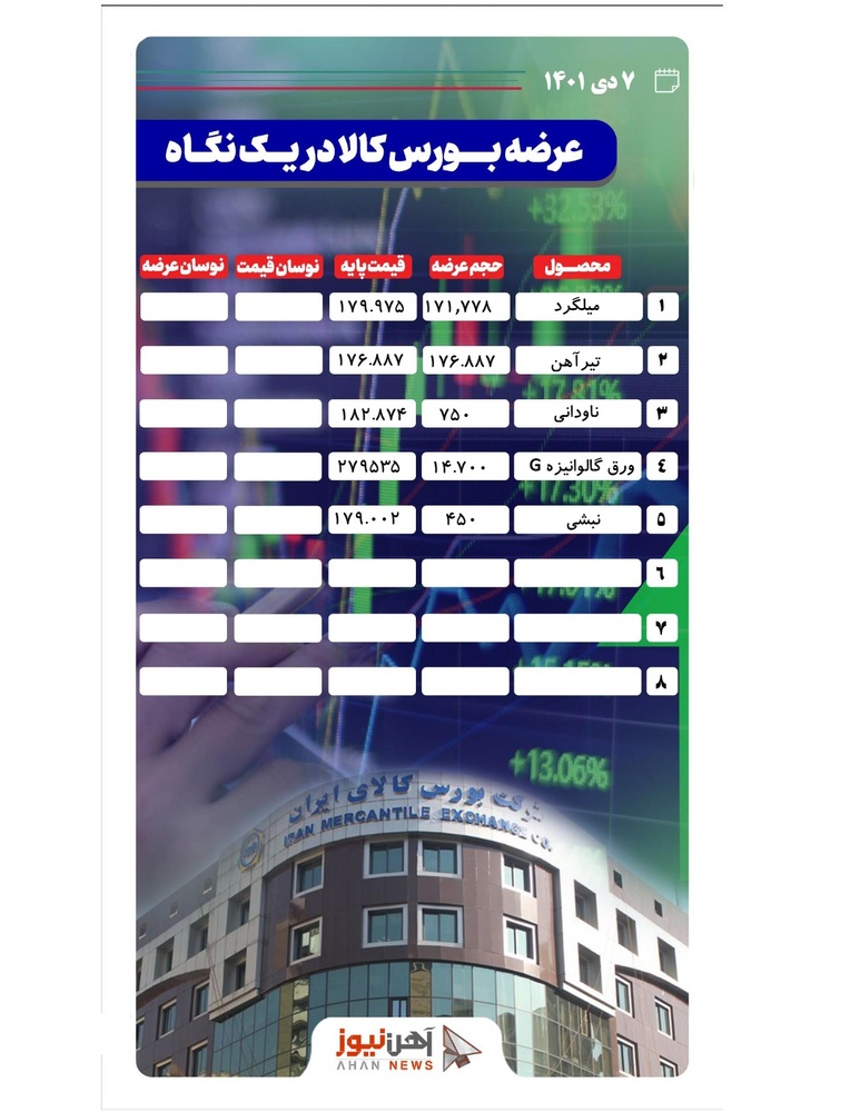 عرضه ۲۰۱ هزار و ۲۴۶ تن محصول فولادی در بورس کالا