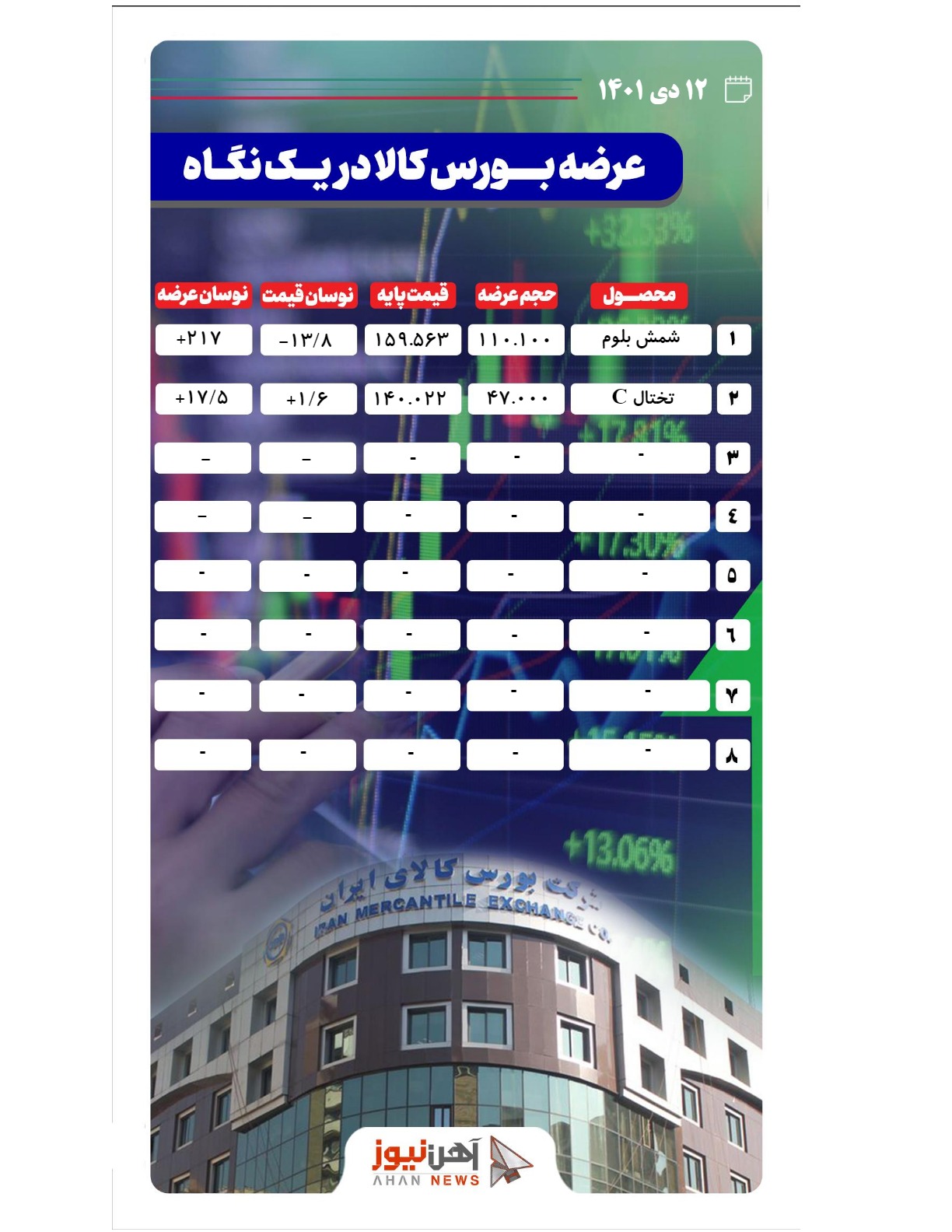عرضه بیش از ۱۵۷ هزار تن محصول فولادی در بورس کالا