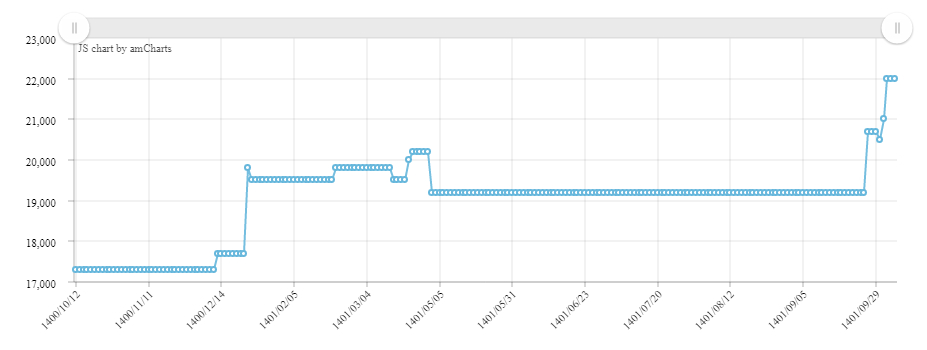 سنتشکنی میلگرد با افزایش قیمت در زمستان