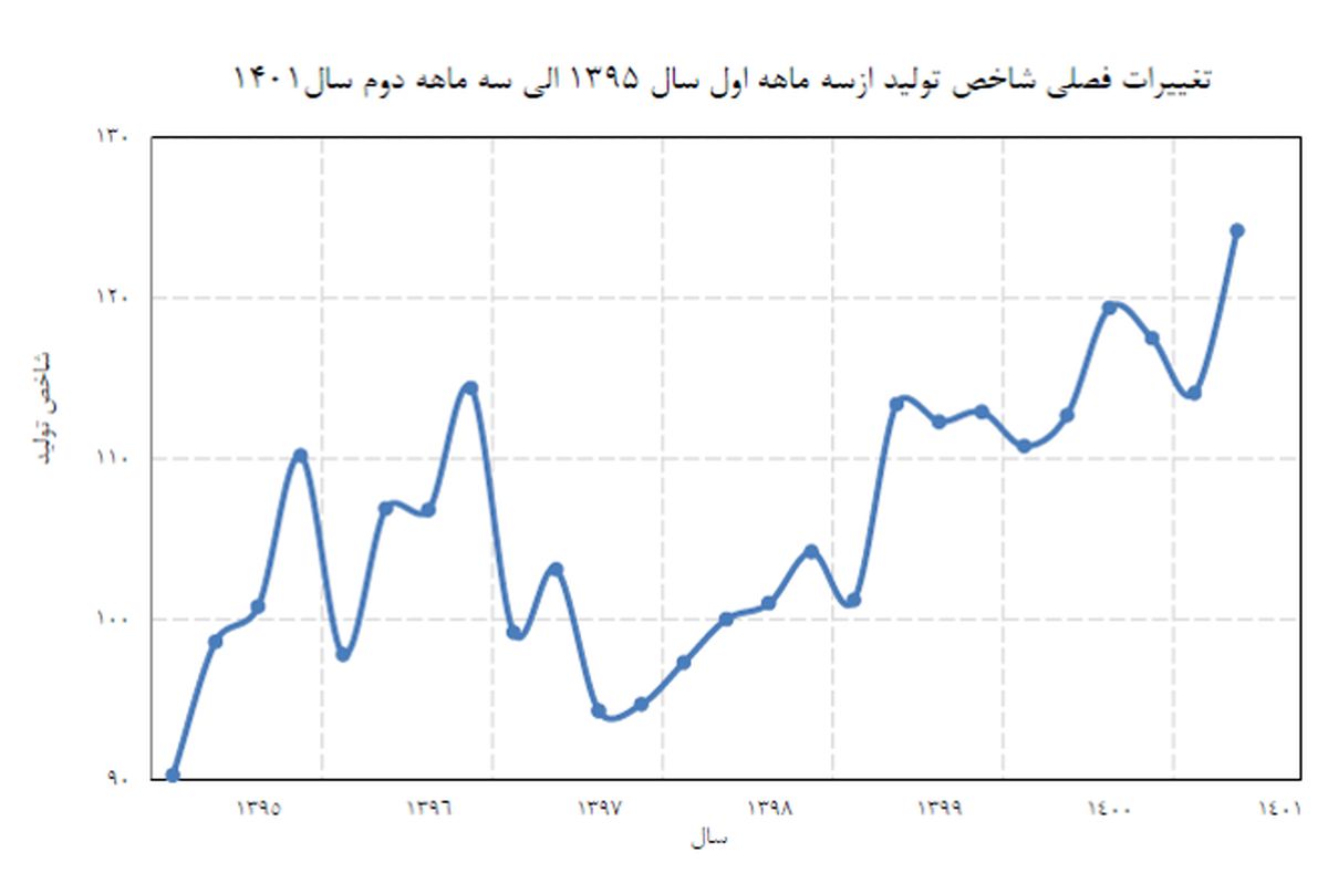 رشد ۱۳.۴ درصد کارگاههای فلزات اساسی در شش ماه اول سال