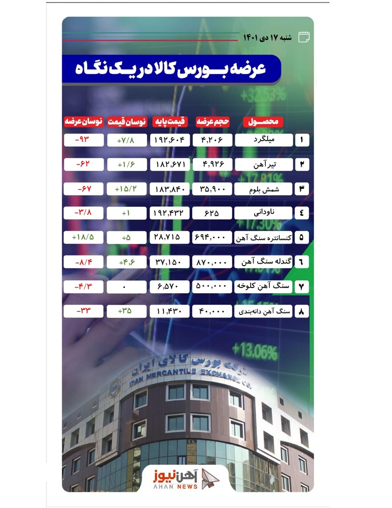 عرضه بیش از ۲ میلیون و ۱۴۰ هزار تن محصولات فولادی و سنگ آهن
