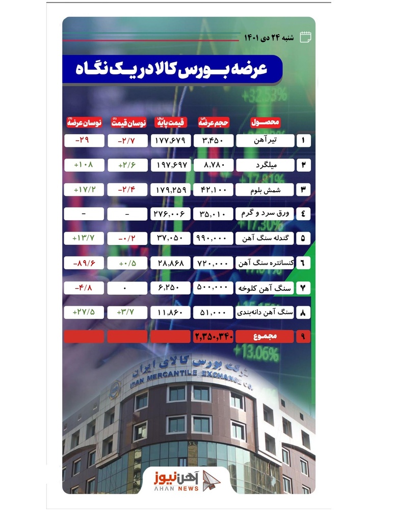 عرضه ۲ میلیون و ۳۵۰ هزار و ۳۴۰ تن محصول فولادی و سنگ آهن