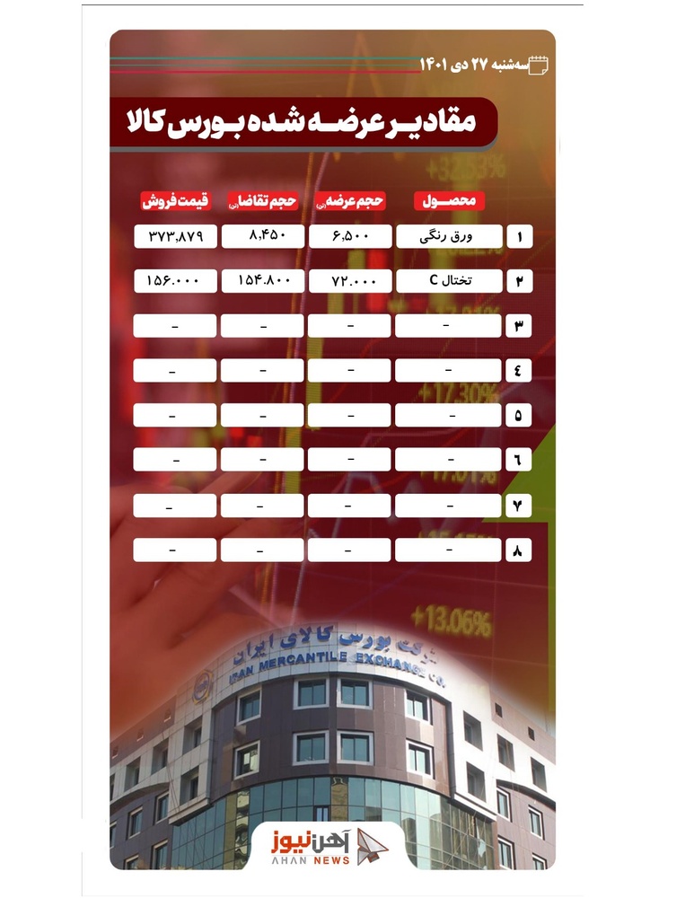 ورق رنگی و تختال C، تنها محصولات تابلو معاملات امروز