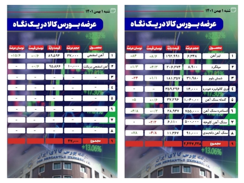 کاهش ۵۳ درصدی عرضه شمش بلوم