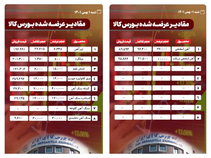 کاهش ۵۳ درصدی عرضه شمش بلوم