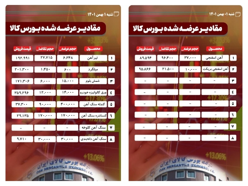 کاهش ۵۳ درصدی عرضه شمش بلوم