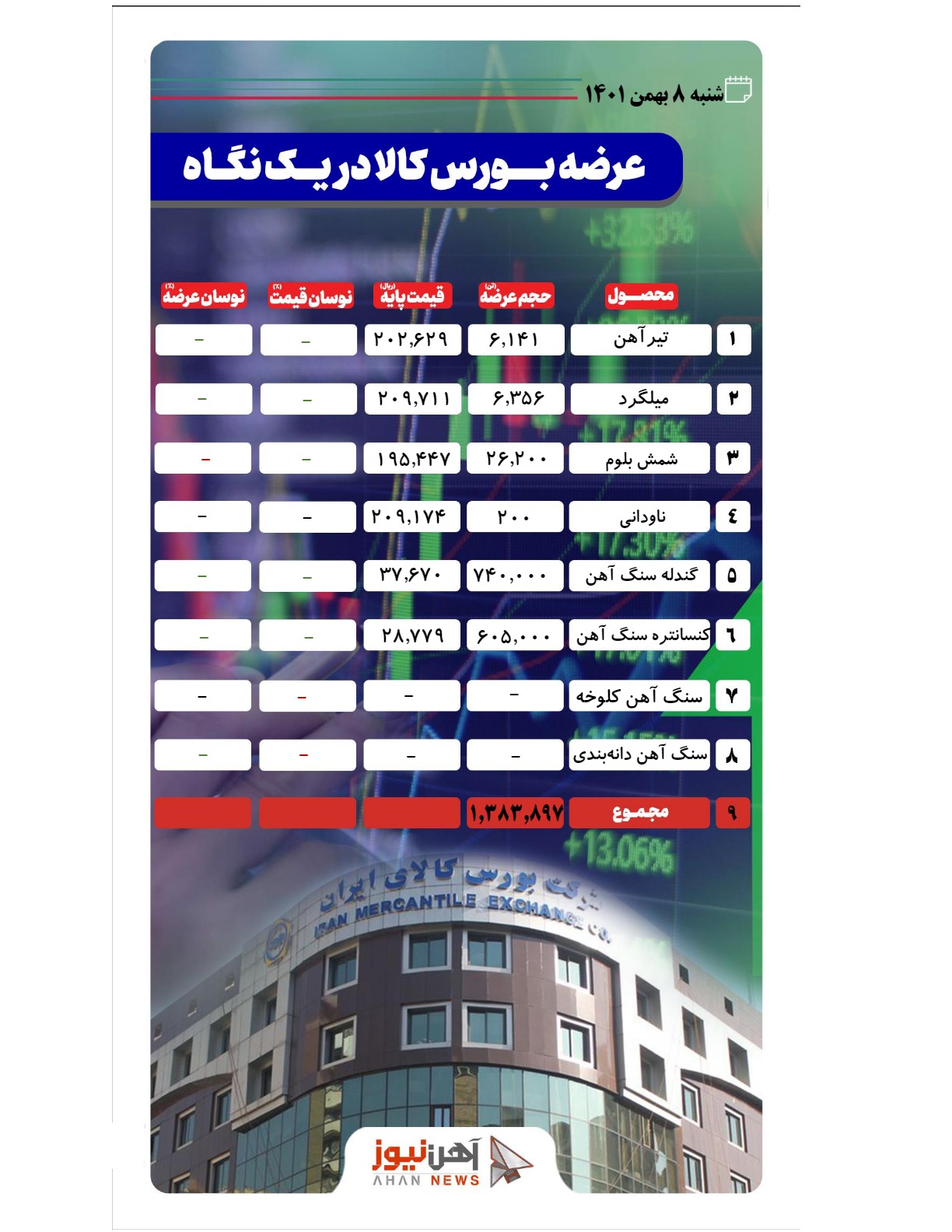 اطلاعیه عرضه شنبه ۸ بهمن برای فولادیها