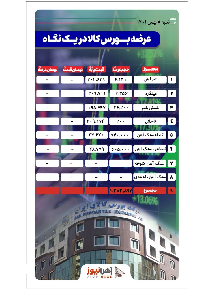 اطلاعیه عرضه شنبه ۸ بهمن برای فولادیها