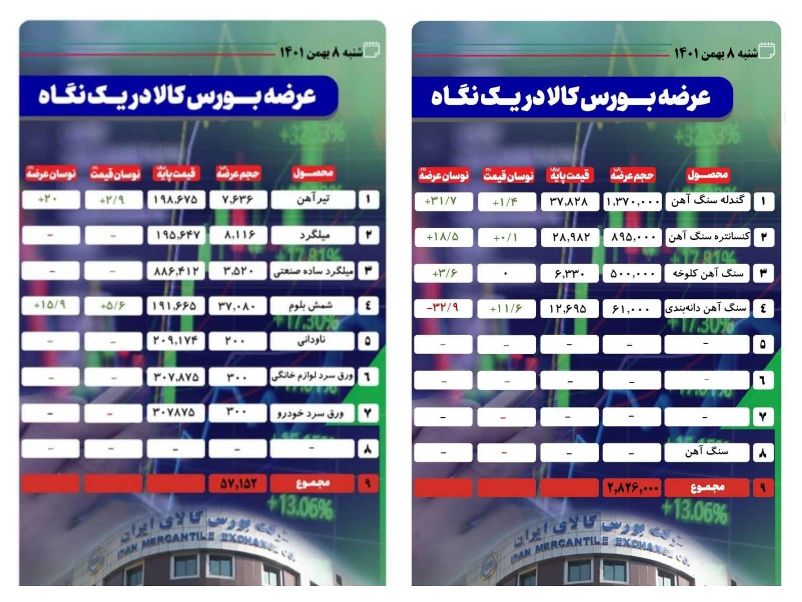 کاهش عرضه ۹۴/۶ و افزایش قیمت ۱۰ درصدی شمش بلوم