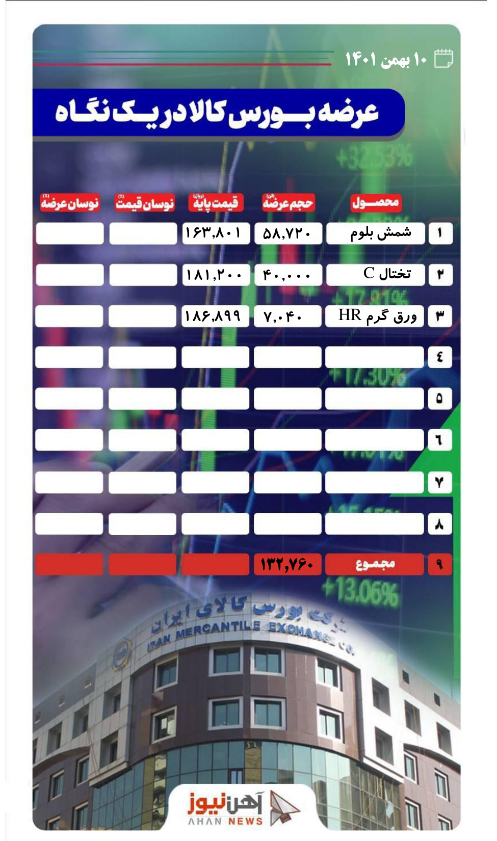 شمش بلوم، تختال و ورق گرم، فردا در بورس کالا