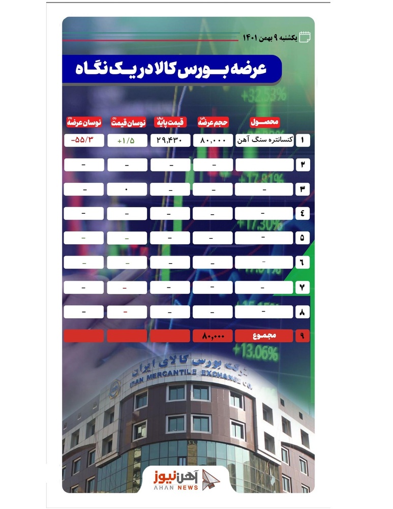 اطلاعیه عرضه، بدون محصول فولادی و آهن اسفنجی