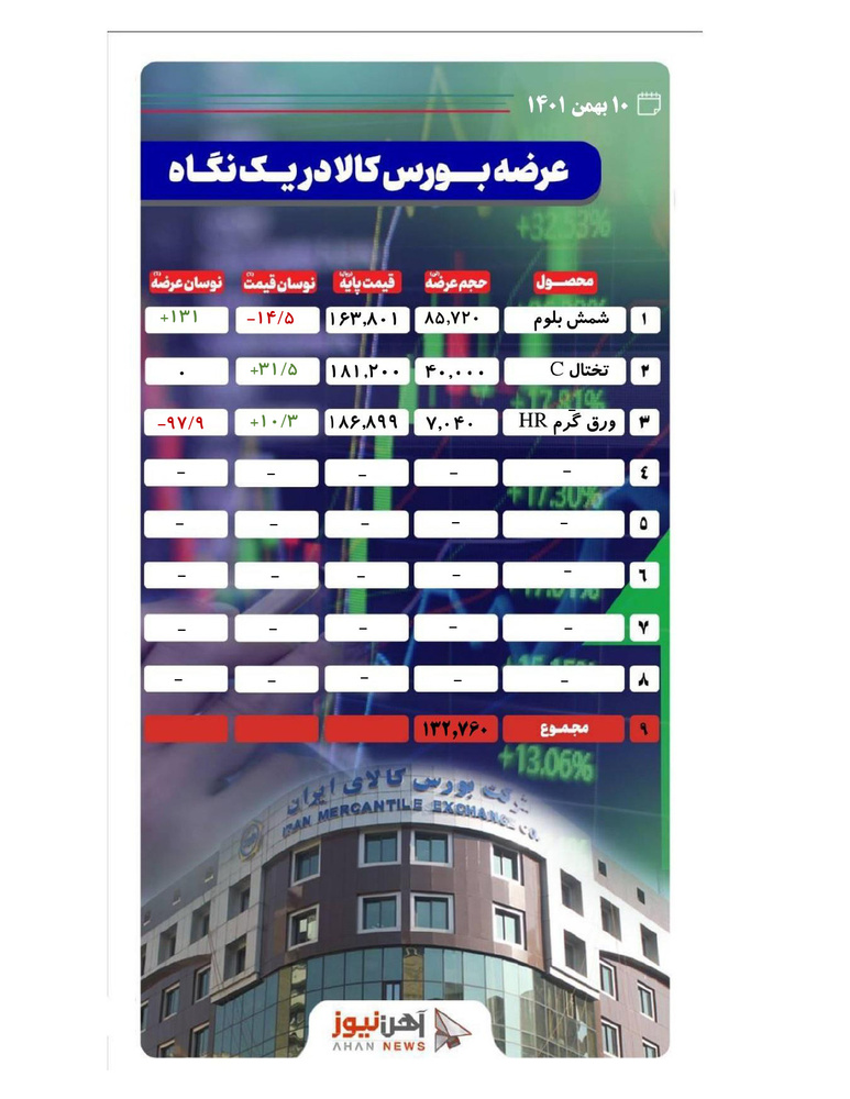 عرضه ۱۳۲ هزار و ۷۶۰ تن محصول فولاد در بورس کالا