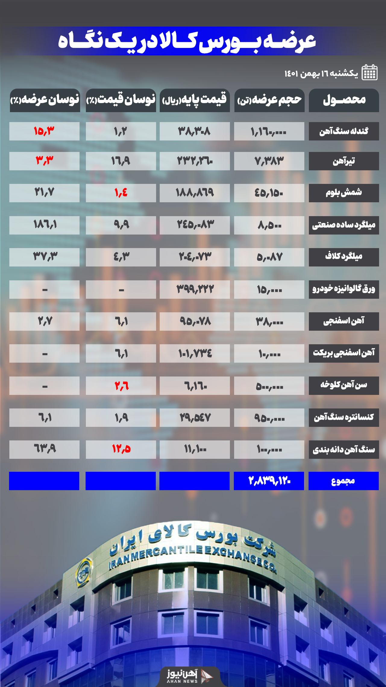 آهن اسفنجی بریکتِ بدون مشتری ماند