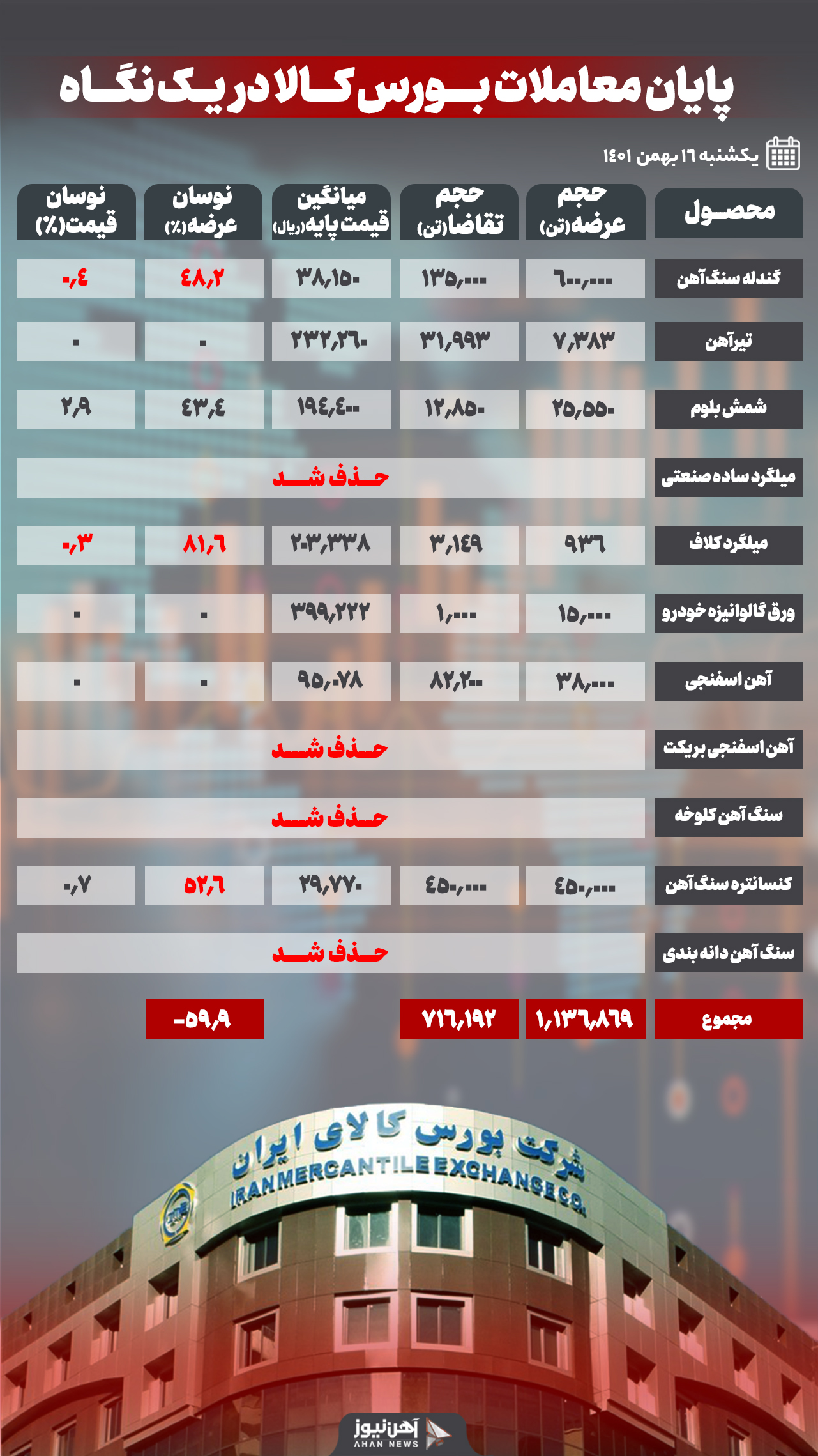 آهن اسفنجی بریکتِ بدون مشتری ماند