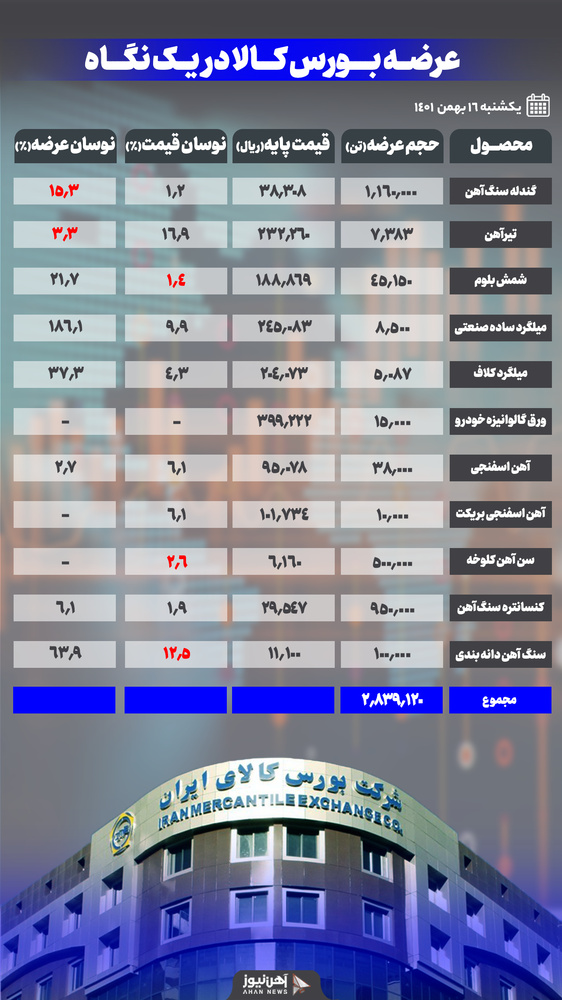 روزِ شلوغ بورس کالا