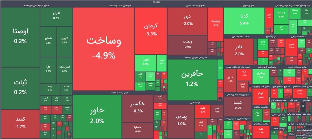 بورس کم حجم همراه با فشار فروش/ شاخص کل در مدار کاهش