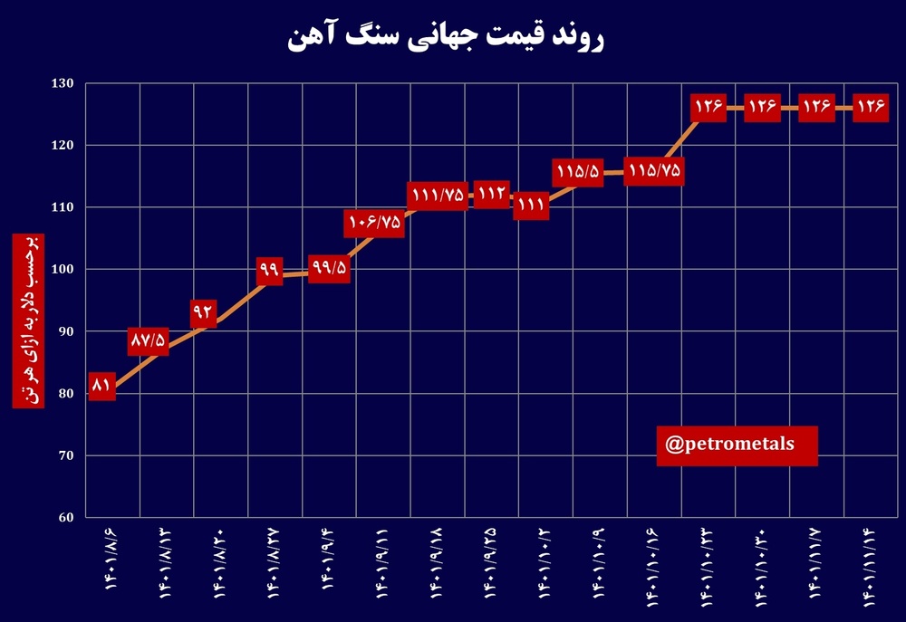 نگرانی از قیمت جهانی سنگ آهن با عقب نشینی چین