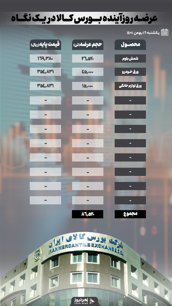 شمش بلوم، ورق سرد خودرو و لوازم خانگی در لیست عرضه فردا