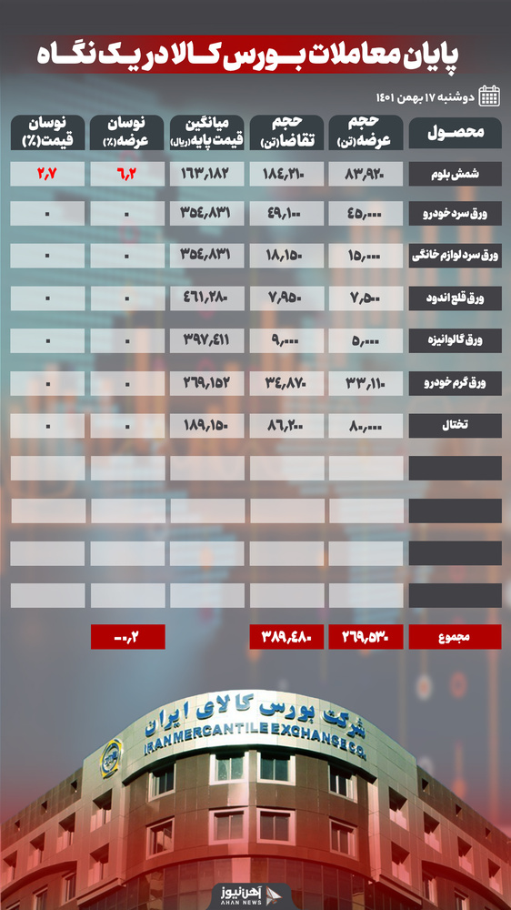 روز پُر رونق بورس کالا