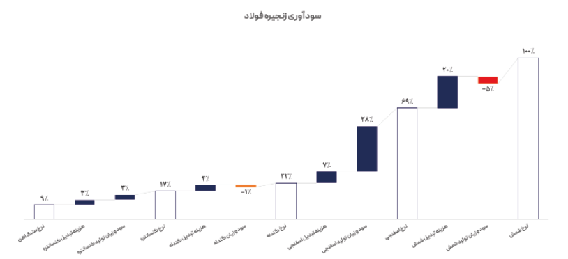 معاملهگران منتظر افت قیمت بازار هستند