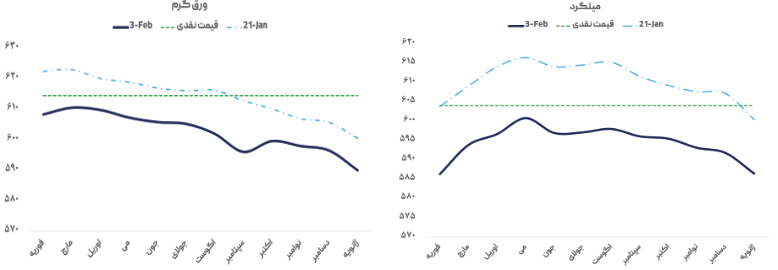 معاملهگران منتظر افت قیمت بازار هستند