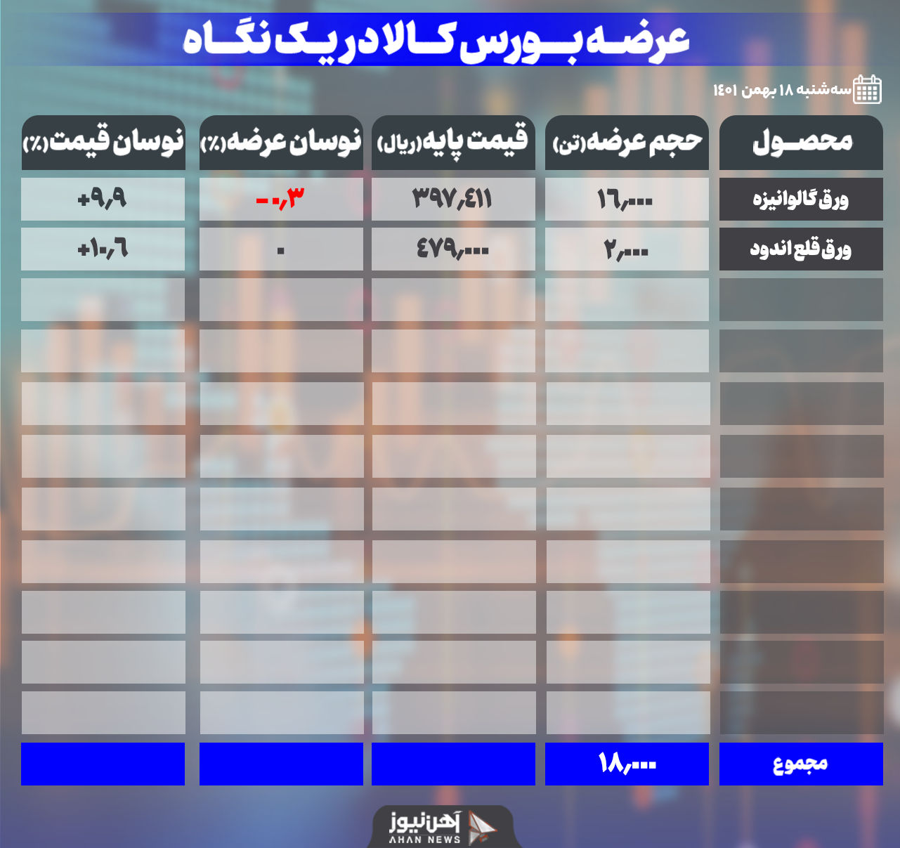 ۱۵ درصد رقابت بر سر ورق گالوانیزه G در بازار امروز