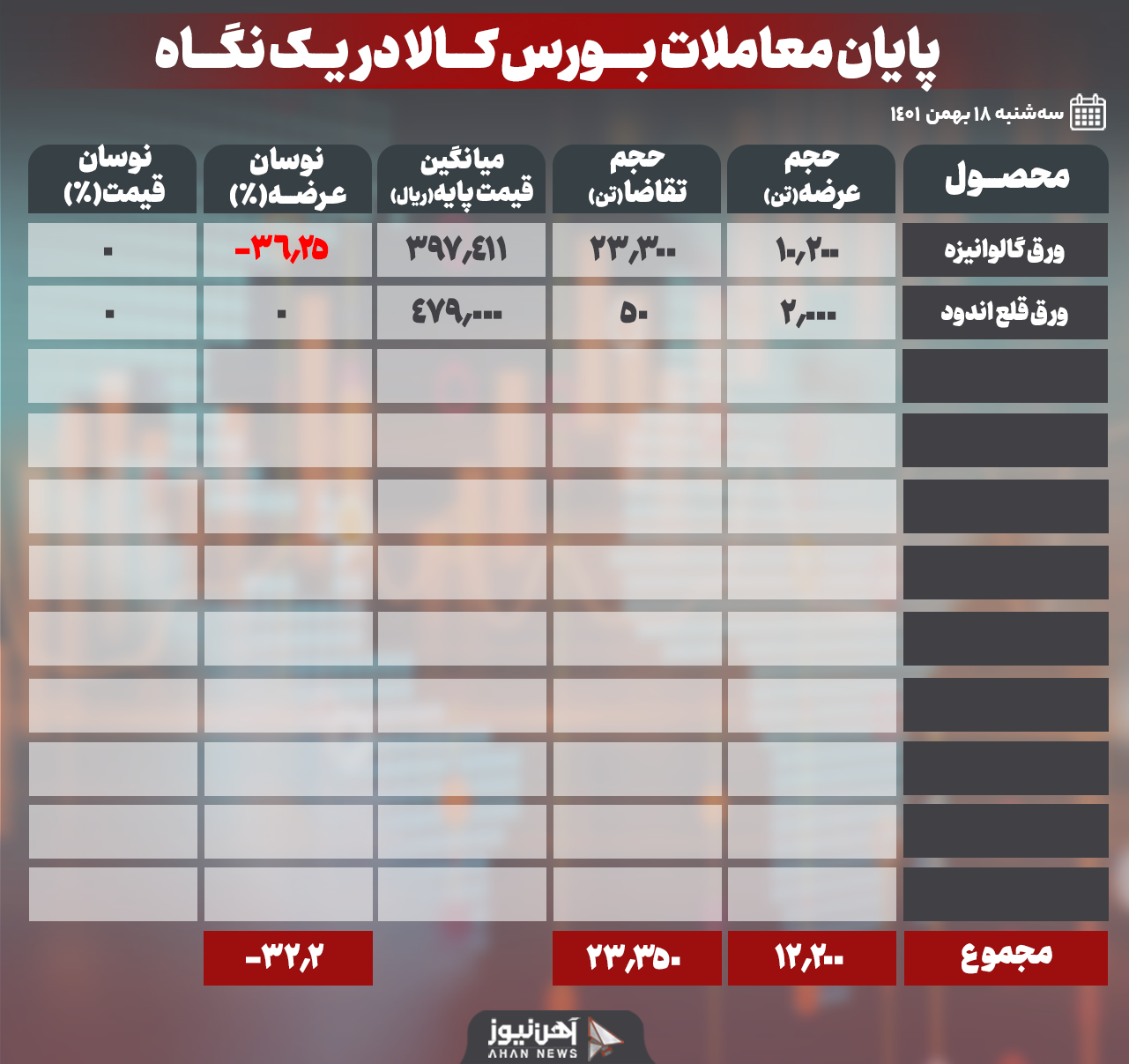 ۱۵ درصد رقابت بر سر ورق گالوانیزه G در بازار امروز