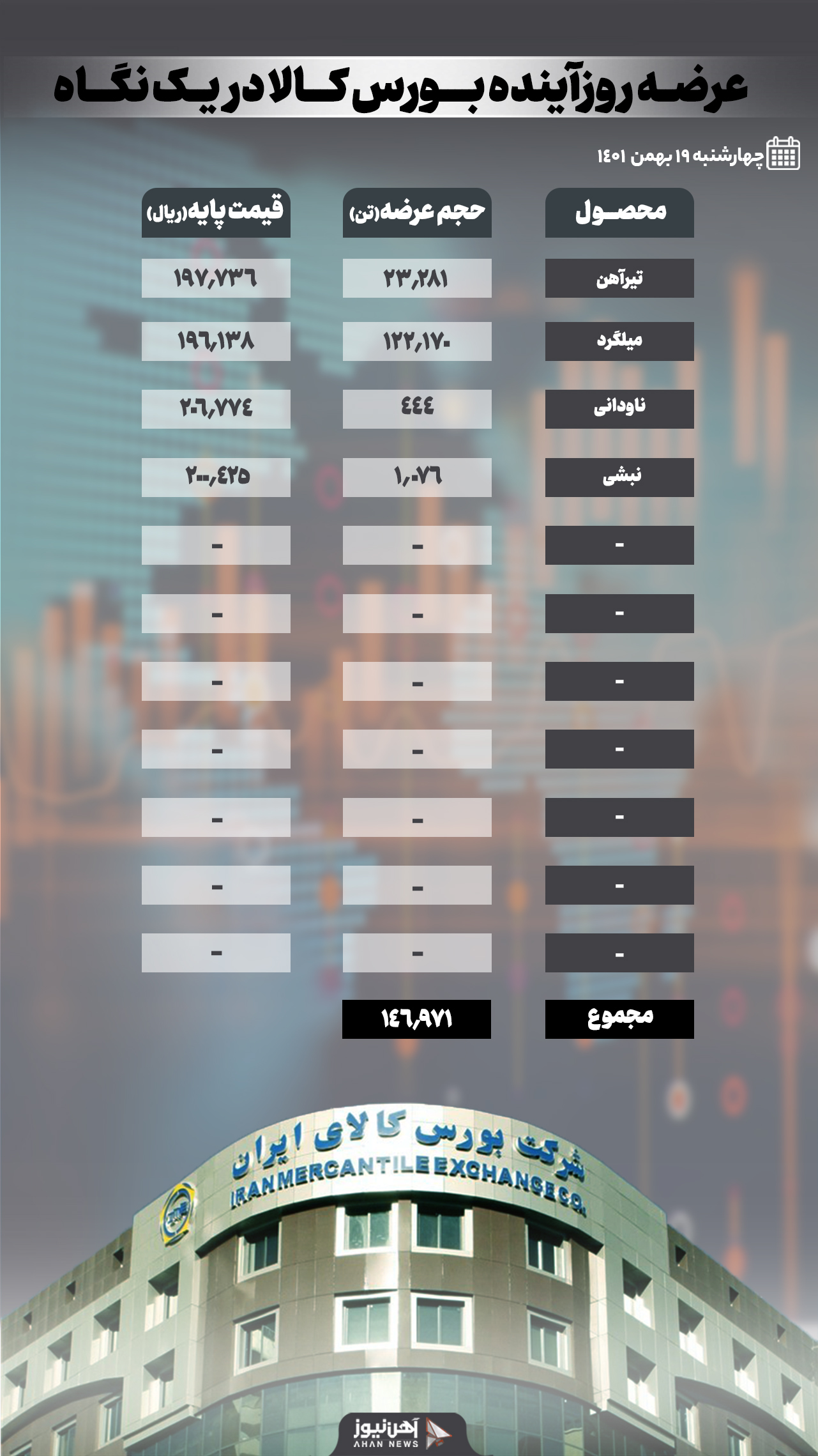 لیست محصولات نوردی در عرضه فردا اعلام شد