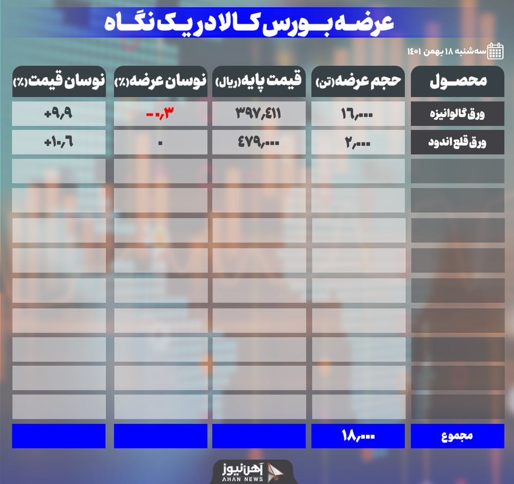 افزایش قیمت ۱۰ درصدی عرضههای امروز