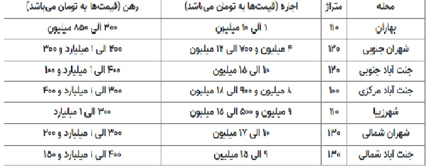 رهن های یک میلیارد تومانی در منطقه غرب تهران+ جدول