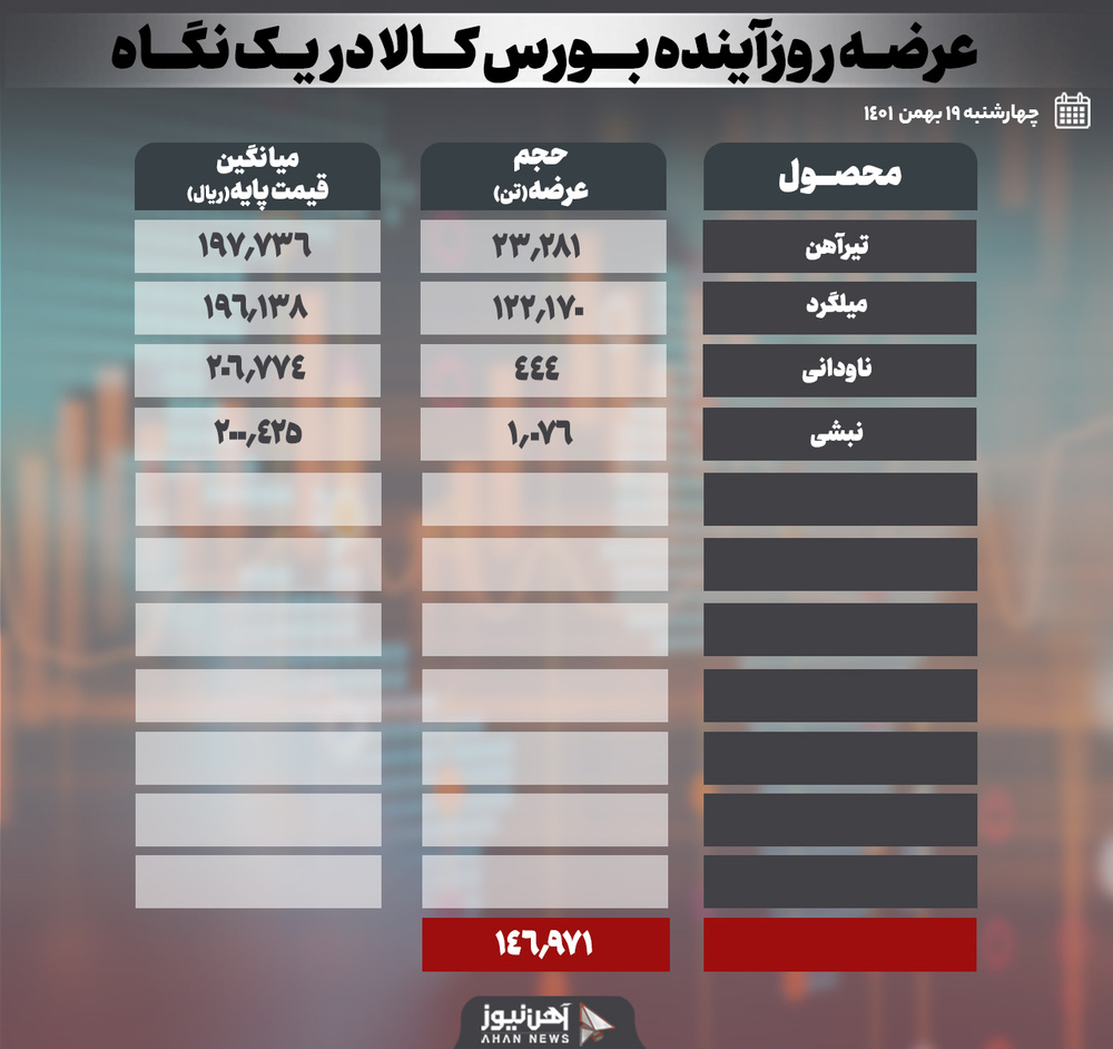 لیست محصولات نوردی در عرضه فردا اعلام شد