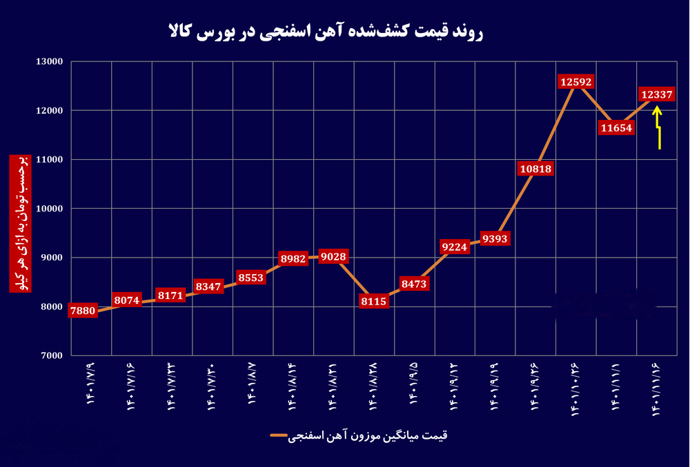کاهش ۴۹ درصدی تولید آهن اسفنجی در عرض یک ماه