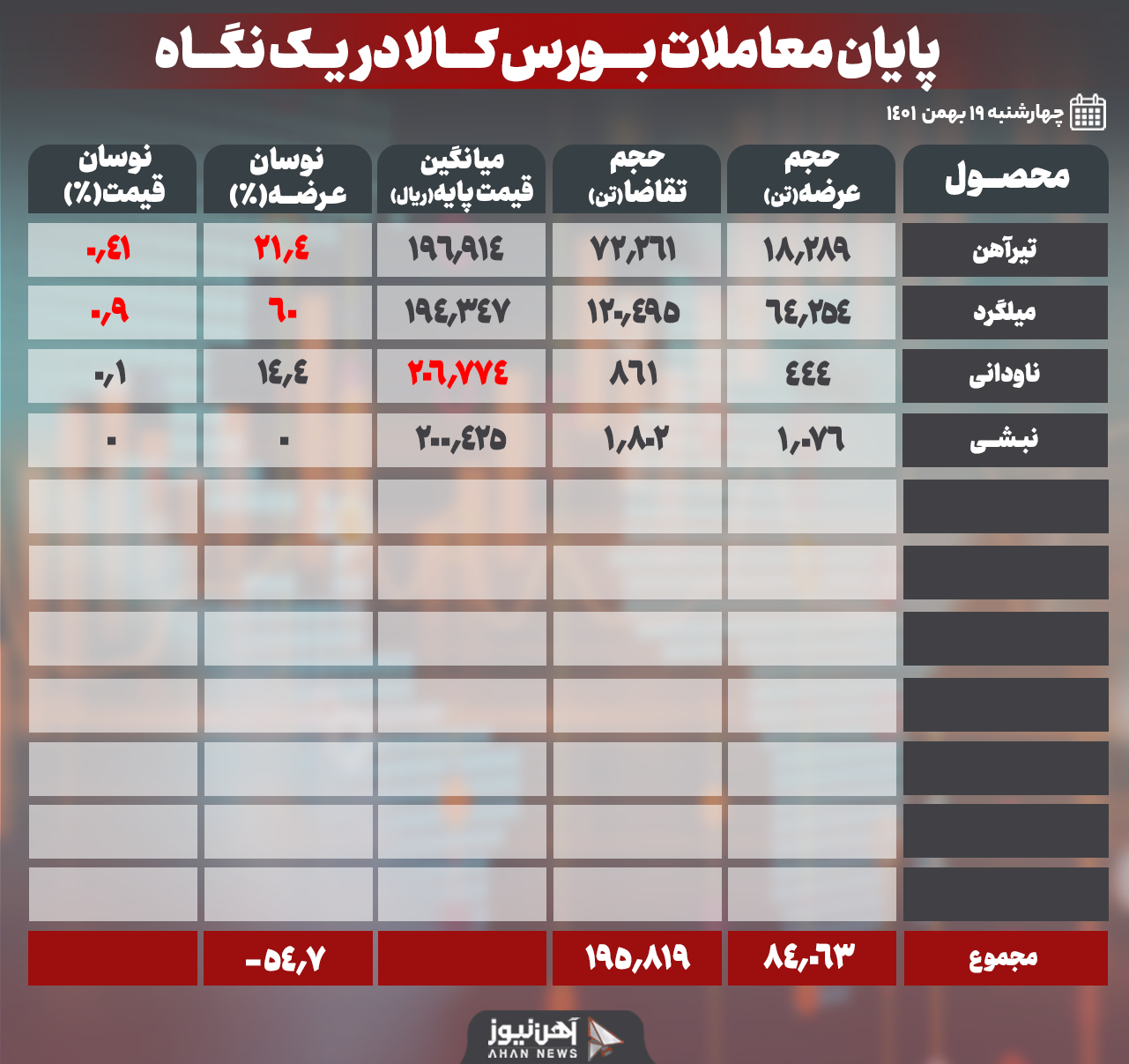 نبشی در بازار امروز به طور کامل مچ شد