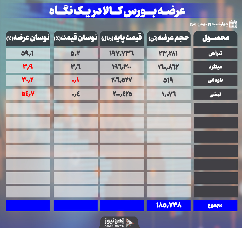 افزایش ۶۰ درصدی عرضه تیرآهن