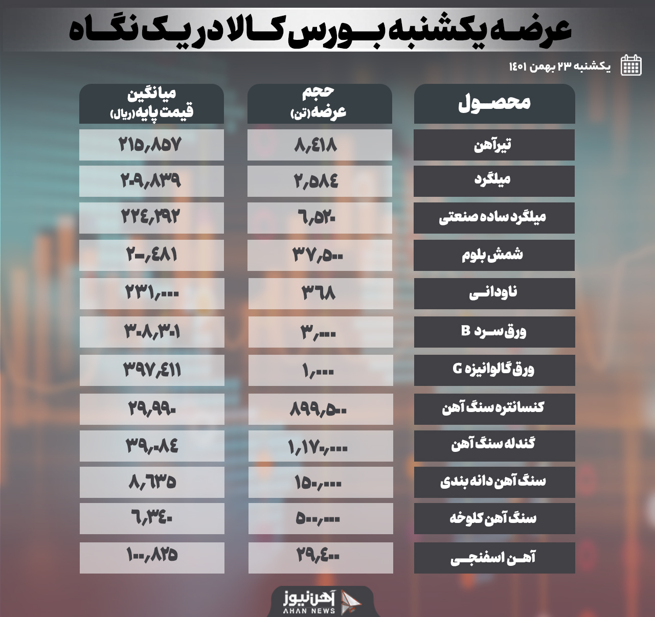 روز یکشنبه چه محصولاتی عرضه خواهد شد؟