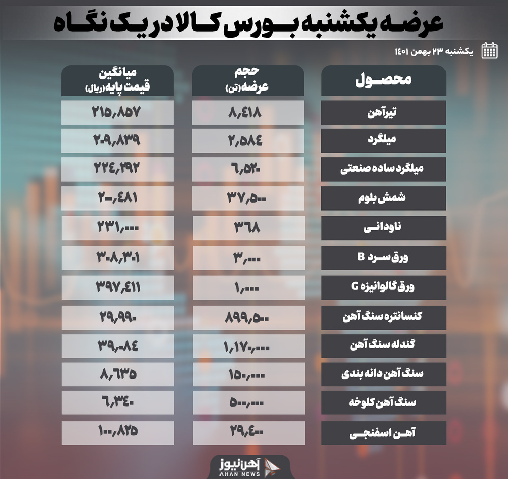 یکشنبه در بورس کالا چه محصولاتی عرضه خواهد شد؟