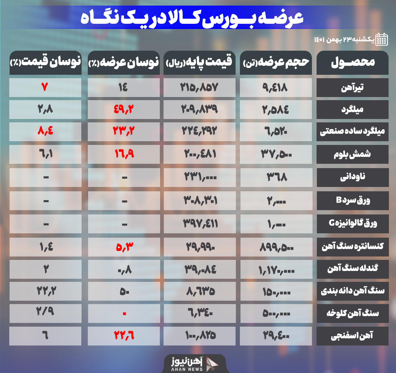 روز شلوغِ بورس کالا/ ۱۲ نوع کالا در یک روز