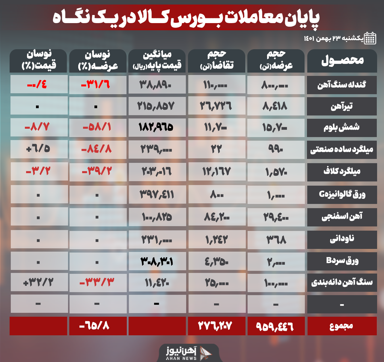 ریزش ۶۵/۸ درصدی عرضههای امروزِ بورس کالا