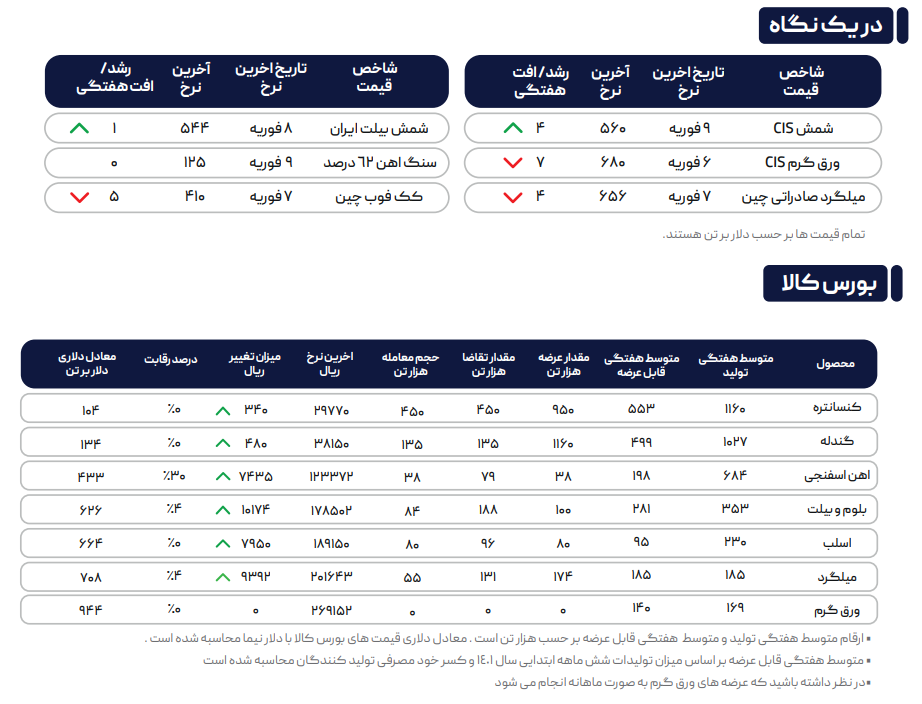 تداوم استقبال از عرضههای اعتباری / اروپاییها به دنبال محمولههای ورق گرم آسیا