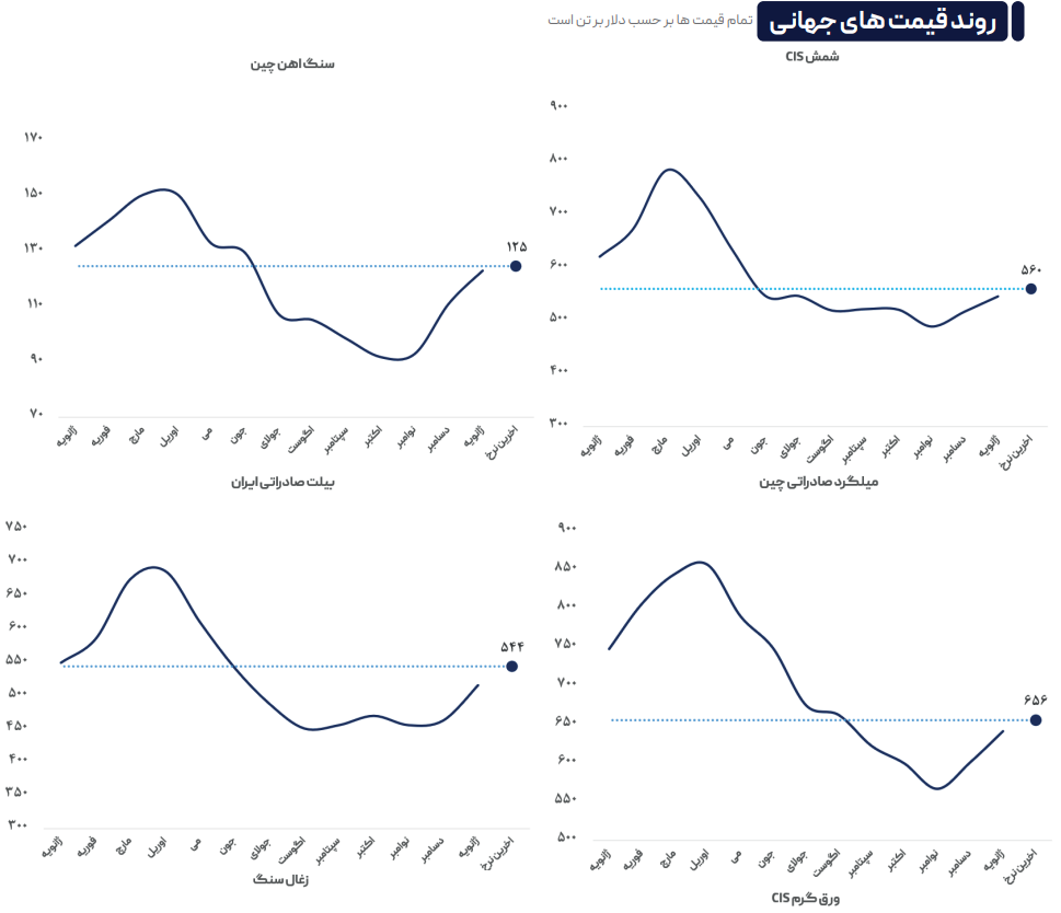 تداوم استقبال از عرضههای اعتباری / اروپاییها به دنبال محمولههای ورق گرم آسیا
