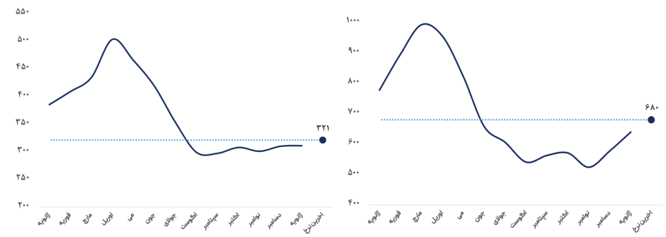 تداوم استقبال از عرضههای اعتباری / اروپاییها به دنبال محمولههای ورق گرم آسیا