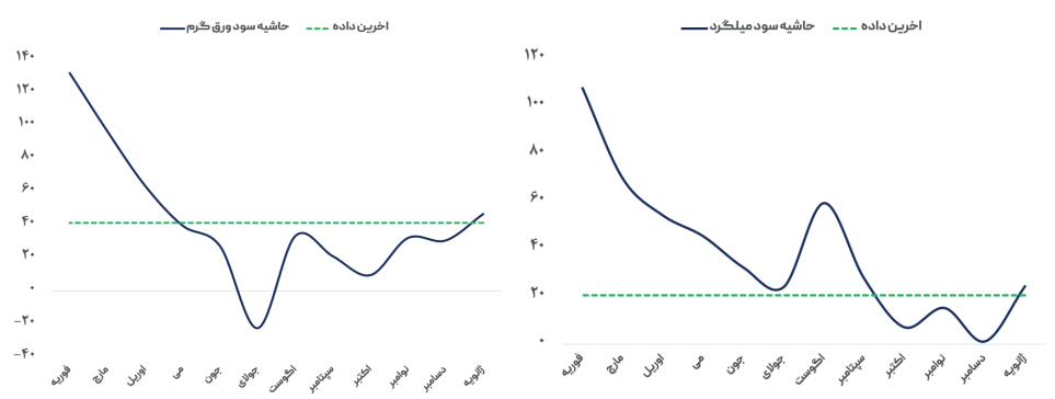 تداوم استقبال از عرضههای اعتباری / اروپاییها به دنبال محمولههای ورق گرم آسیا