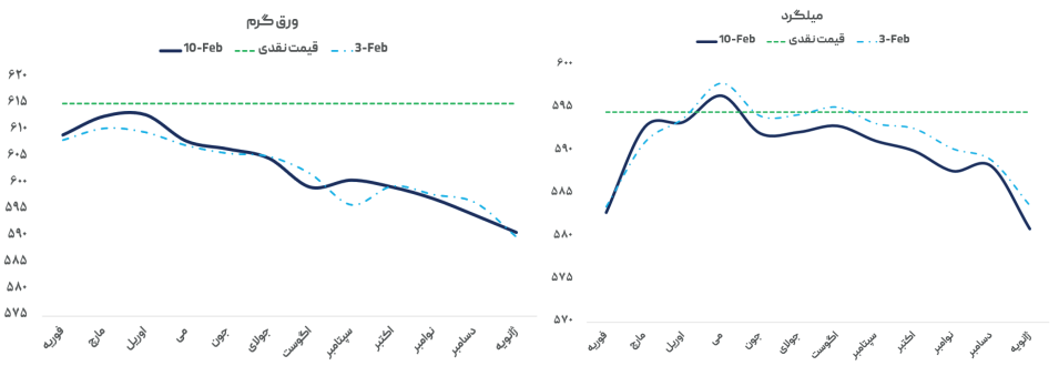 تداوم استقبال از عرضههای اعتباری / اروپاییها به دنبال محمولههای ورق گرم آسیا
