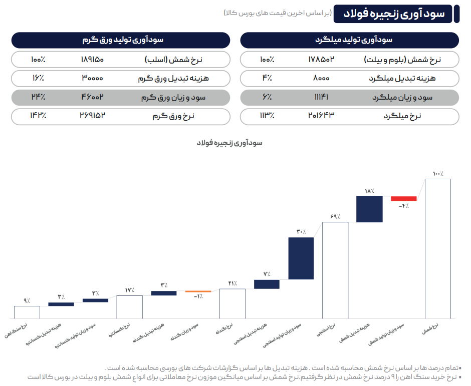 تداوم استقبال از عرضههای اعتباری / اروپاییها به دنبال محمولههای ورق گرم آسیا