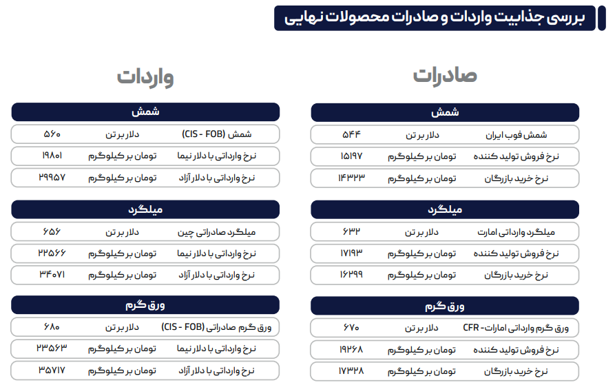 تداوم استقبال از عرضههای اعتباری / اروپاییها به دنبال محمولههای ورق گرم آسیا