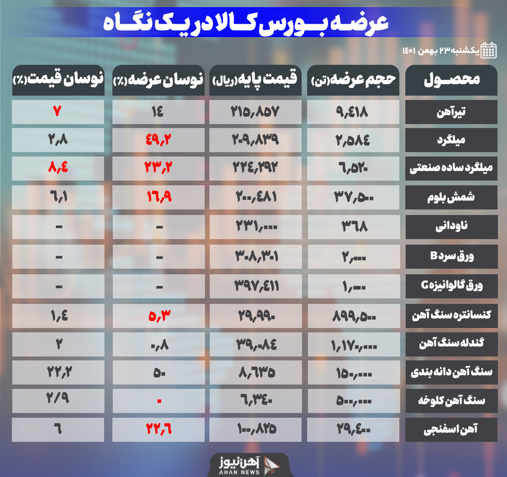 روز شلوغِ بورس کالا/ ۱۲ نوع کالا در یک روز عرضه شد