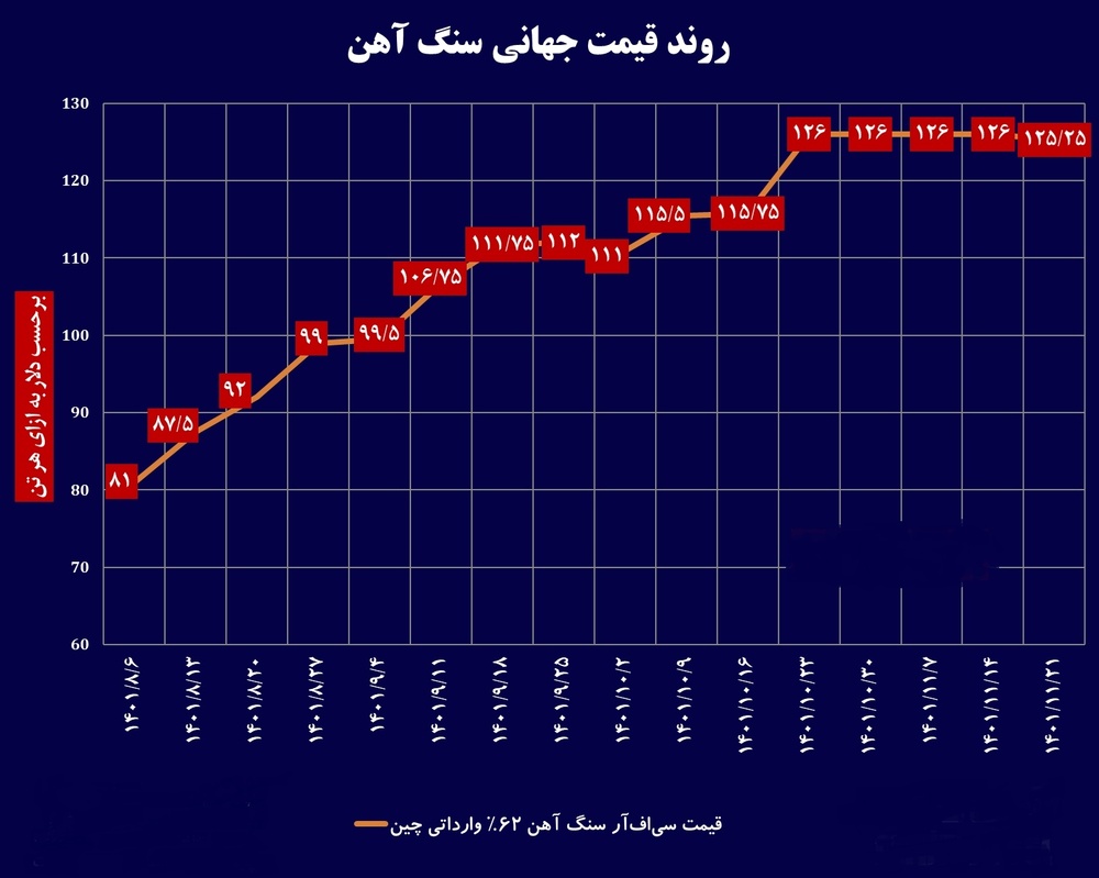 روند قیمت جهانی سنگ آهن/ اقدامات جدید چین برای تحریک تقاضا