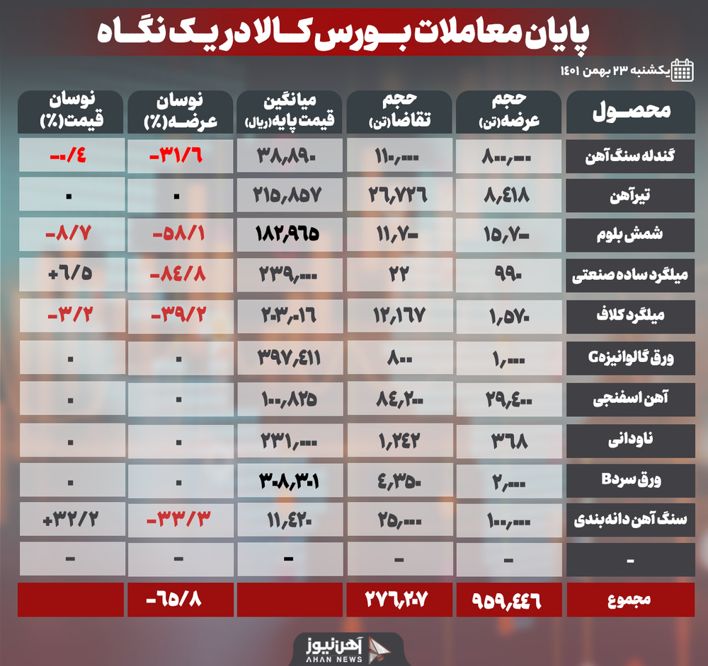 ریزش ۶۵/۸ درصدی عرضه محصولات فولادی در بورس کالا