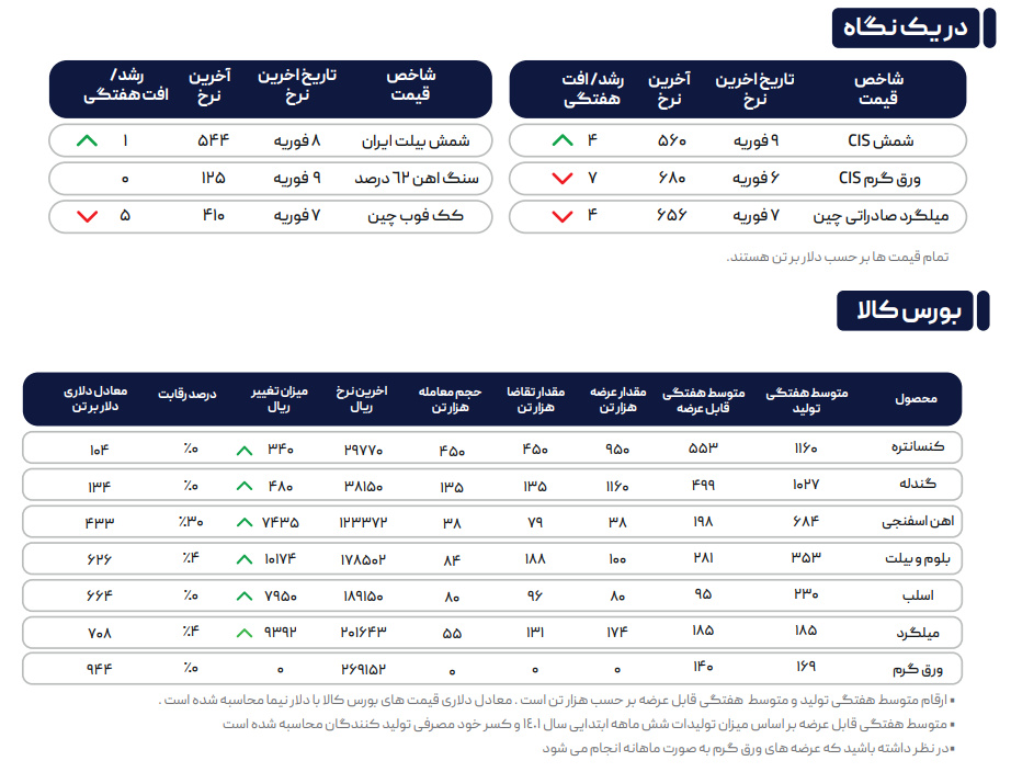 تداوم استقبال از عرضههای اعتباری / اروپاییها به دنبال محمولههای ورق گرم آسیا