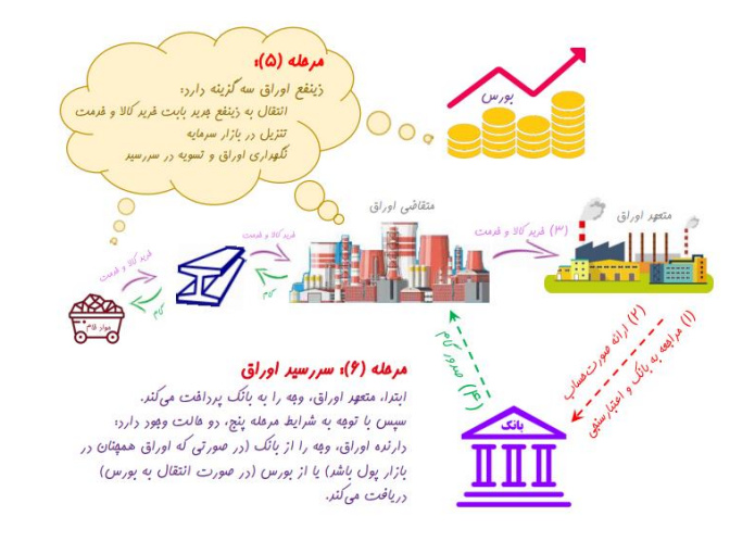 اخذ گواهی اعتبار مولد (گام) تسهیلگری در خرید مواد اولیه